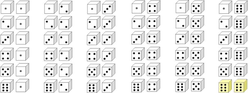 Possible outcomes when throwing a pair of dice