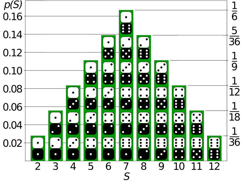 Probabilities of each possible sum for a pair of dice