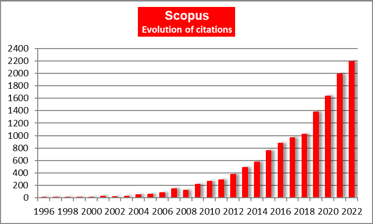 Scopus: Evolution of citiations