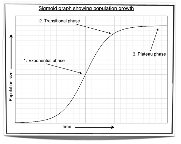 population as a continuous curve