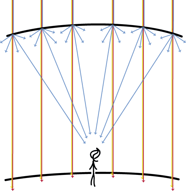 Rayleigh Scattering