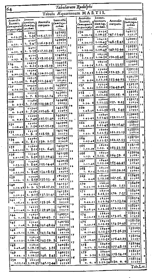 Rudolph Tables