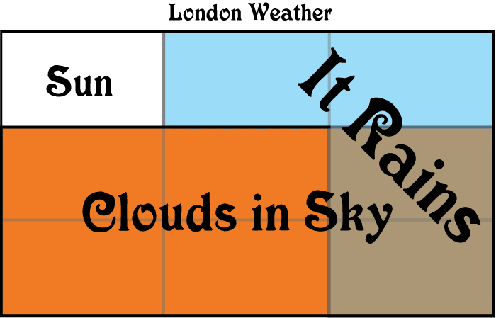 Rain Diagramme