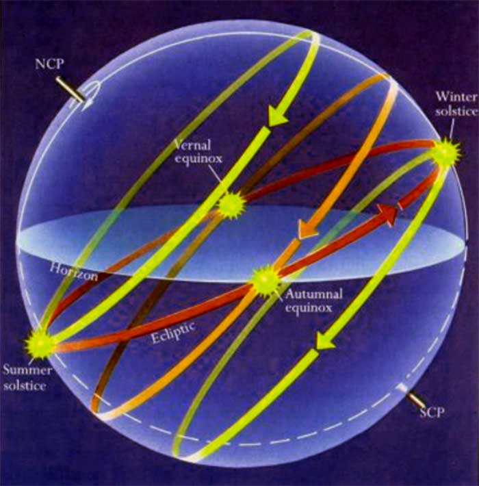 Tilting of the sun's declination