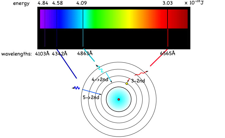 Hydrogen spectrum