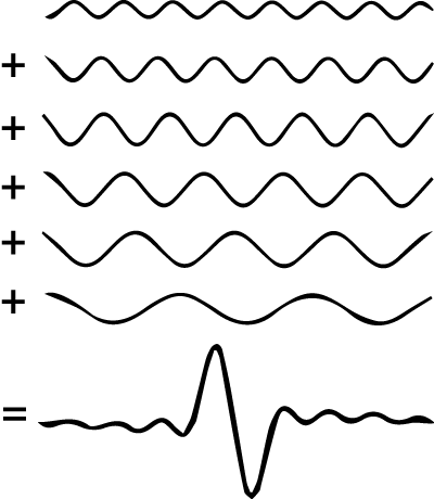 position as a superposition of definite momenta