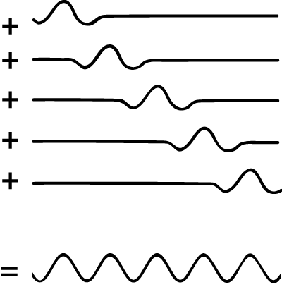 momentum as a superposition of definite positions