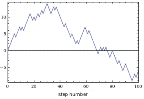 randomly generated chart