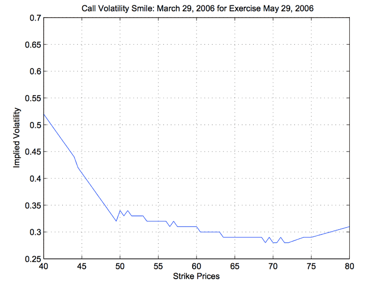 Volatility smile for for crude oil