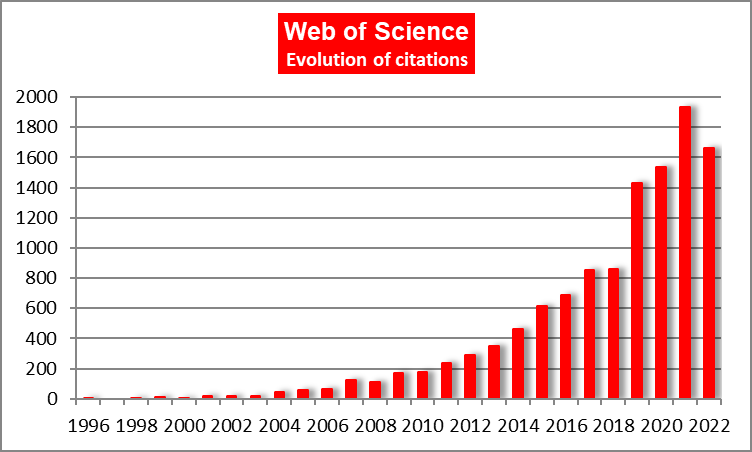 Web of Science: Evolution of citiations