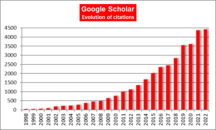 Google Scholar: Evolution of citiations