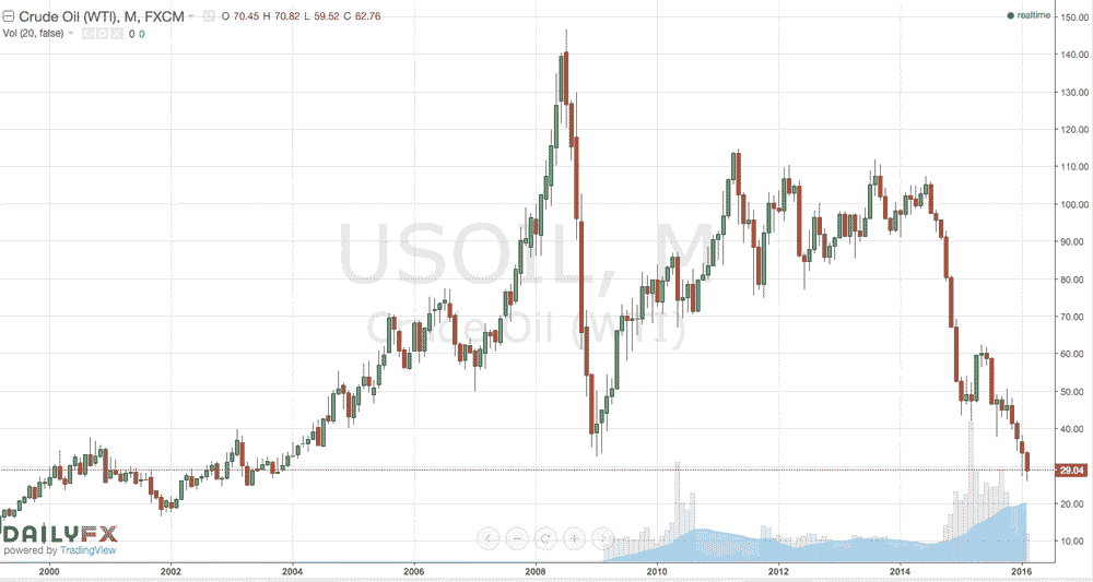 price of crude