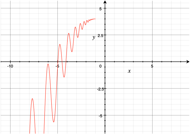 A log-periodic power law