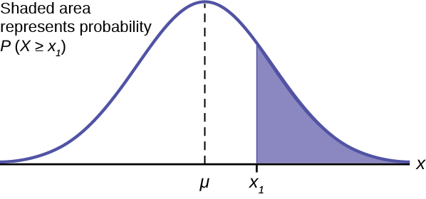 normal distribution