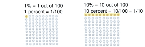 percentages