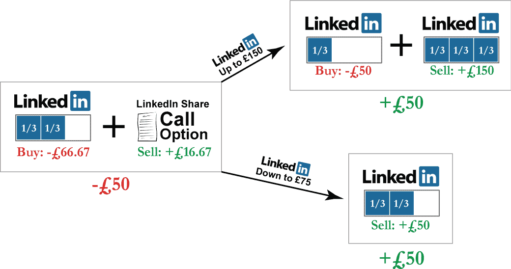 Risk free portfolio with 0 interest rate