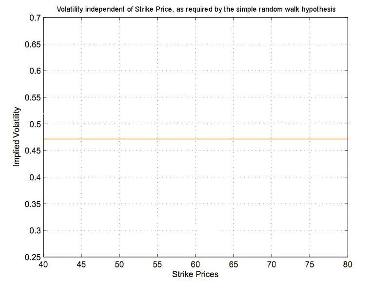 Volatility predicted by Black-Scholes